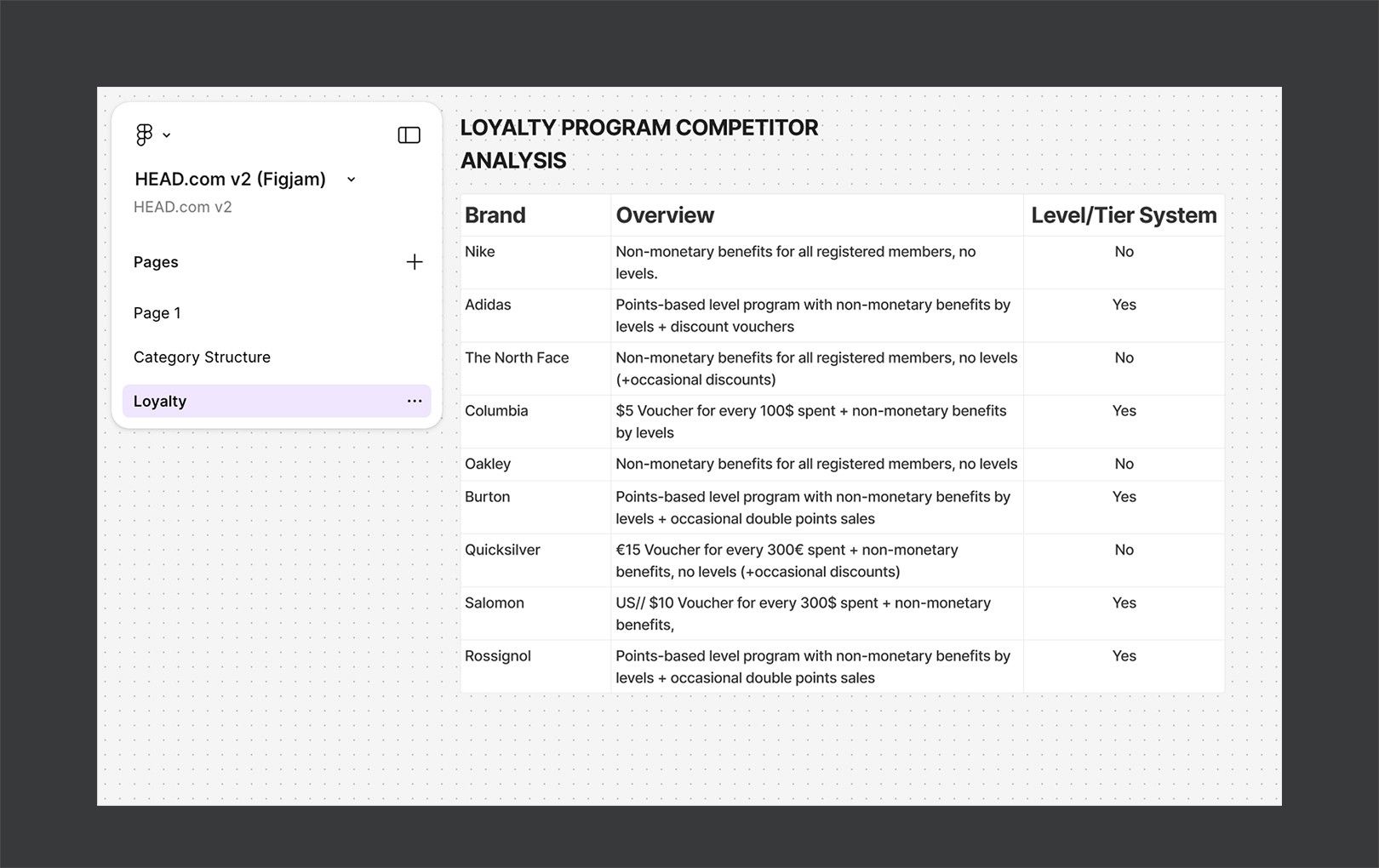 Competitor analysis of loyalty programmes: rewards, tiers and benefits compared