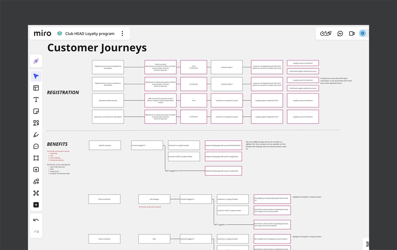 Customer journey map for the loyalty programme