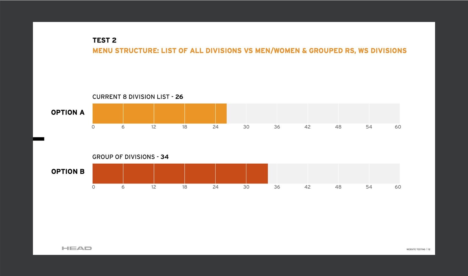 Test results comparing two menu structures, option A and option B